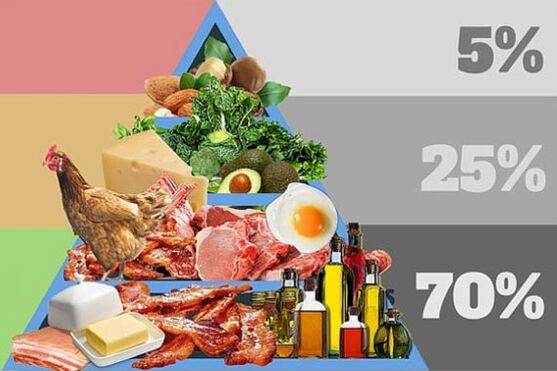 Προϊόντα, διατροφή, τι πρέπει να υπάρχει στο μενού